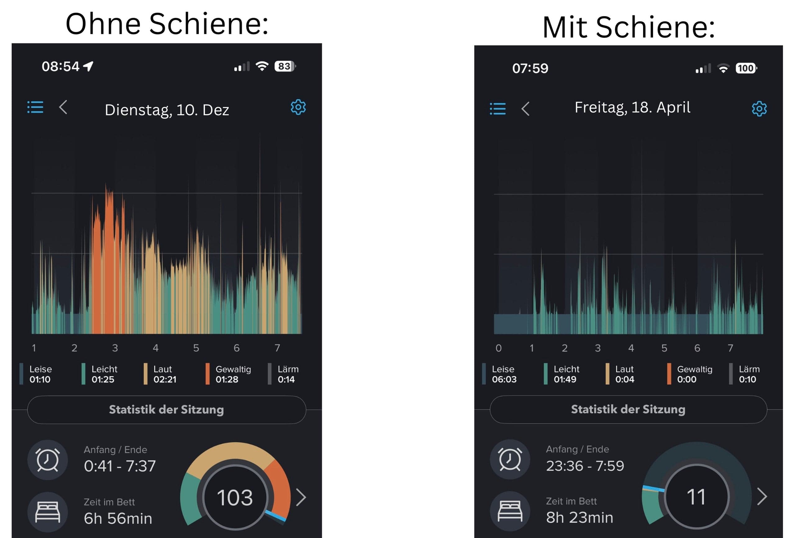 Aufzeichnung ohne und mit Schiene: viele laute Phasen in der Nacht ohne Schiene, eine deutlich ruhigere Nacht mit Schiene