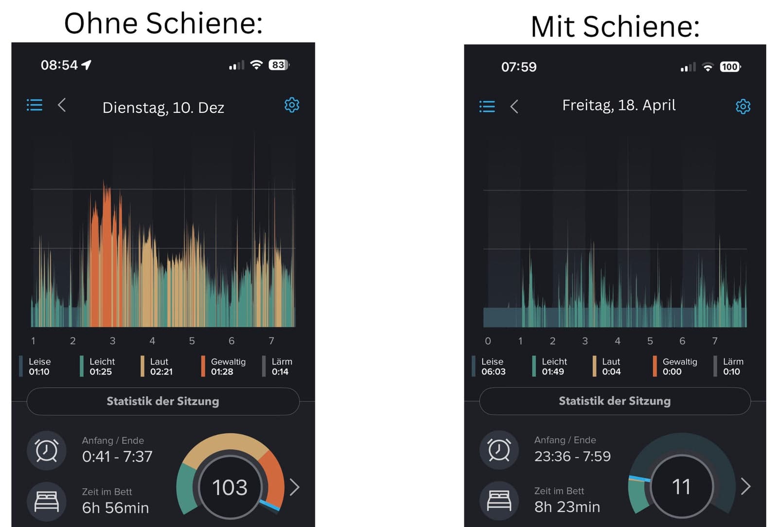 Schnarch-App-Aufzeichnung im Vergleich: ohne Schiene viele laute Phasen, mit Schiene deutlich ruhigere Nacht